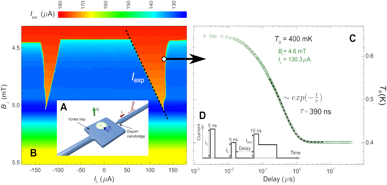 A: Layout of the studied nanostructure consisting of an Single Vortex Box (SVB), a Dayem nanobridge, and narrow connecting leads. The Lorentz force FL is exerted on the vortex by the applied current IL in the presence of perpendicular magnetic field B. B: The as-received experimental vortex stability diagram. Switching current dependence of the nanobridge on the applied perpendicular magnetic field B and the amplitude of the Lorentz pulse IL. The slope of Iexp, indicated with dashed line, mark the minimum value of the Lorentz pulse necessary to expel the vortex for a given magnetic field B. C: Experimental thermal dynamics of the SVB after expulsion of a single vortex measured under conditions denoted by the circle on the vortex stability diagram. The broken line represents the exponential fit in the linear regime. D: The pulse protocol used in the experiment.