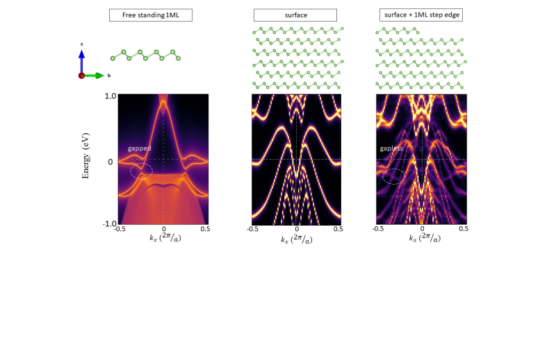 We have demonstrated the hybridization between the gapped edge state and the gapless surface state. In the first (left) column, the free-standing monolayer exhibits a gapped edge state. The second (middle) column demonstrates that the clean surface of gray arsenic (As) features a gapless Rashba surface state near the Fermi level. In the third (right) column, with the introduction of monolayer step edges, the edge state undergoes hybridization with the gapless surface states, resulting in the emergence of gapless edge states at the step edges.
