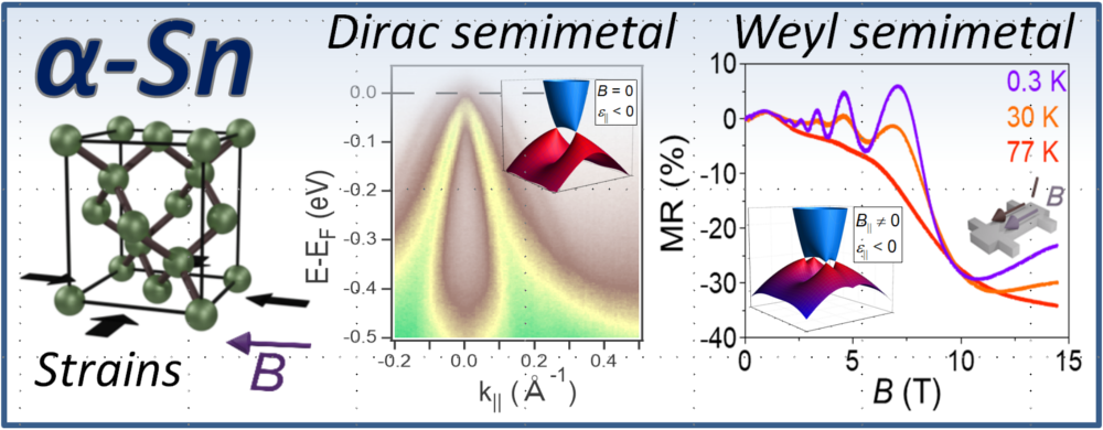 Left panel: The crystal structure of the α-Sn layer grown by MBE on CdTe/GaAs substrate undergoes biaxial compressive deformation in the plane (black arrows) and, therefore, uniaxial tensile deformation along the layer normal to the plane. The magnetic field B can be applied in the plane of the layer. Center panel: States of the surface α-Sn layers in the deformation-induced Dirac semimetal phase (B=0), observed using angular-resolved photoemission spectroscopy (ARPES). Right panel: The negative longitudinal magnetoresistance (current I ǁ B, see the right inset) indicating a chiral anomaly in the Weyl semimetal phase induced by the in-plane magnetic field (B). At low temperatures (T) and in weak fields (B), Shubnikov-de Hass oscillations are also visible. The insets to the middle and right panels show the calculated ±-Sn band structure for the Dirac semimetal phase and the Weyl phase, respectively.