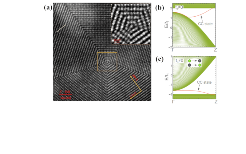 (a) Cross section of the pentangonal nanowire obtained using scanning transmission electron microscopy; the inset shows the disclination and core chain (CC). (b) Electronic structure with red bands from the core linking the valence and conduction bands; (c) reversing anions and cations.